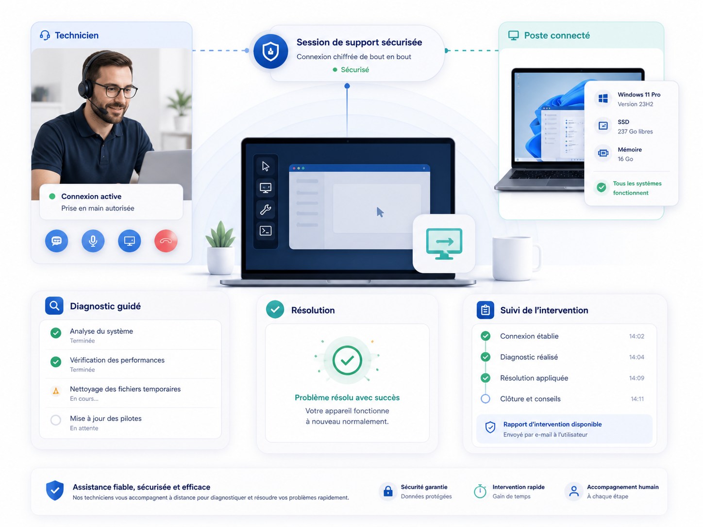 Illustration détaillée de la prestation Assistance informatique à distance