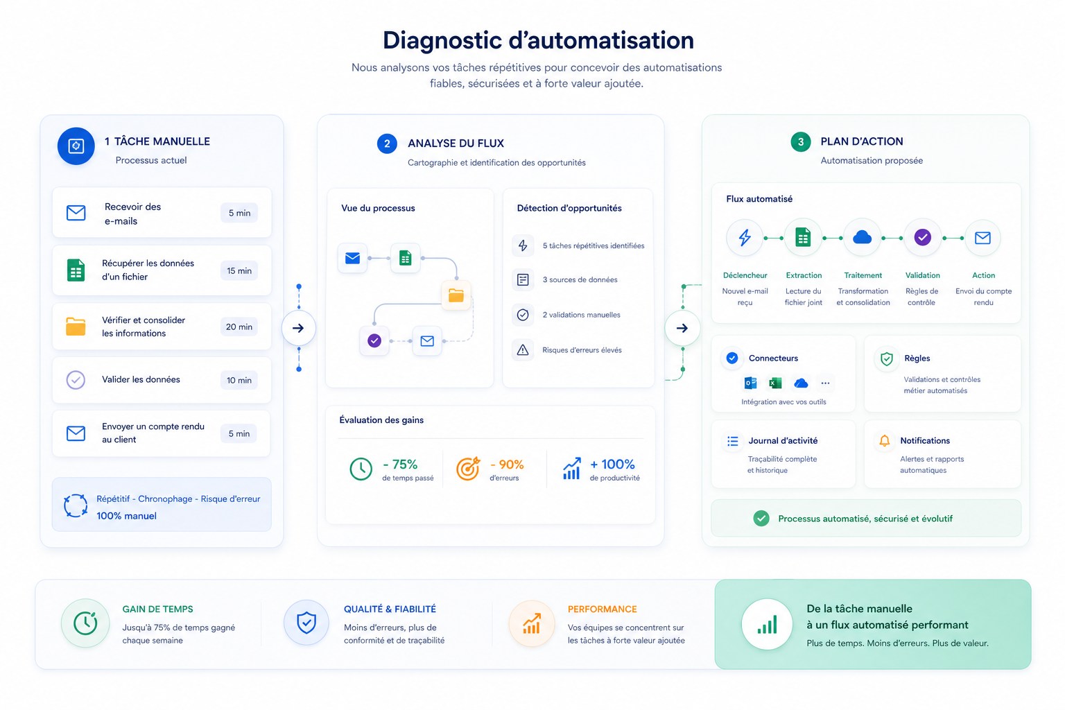Illustration détaillée d’un diagnostic de tâche répétitive et de ses pistes d’automatisation