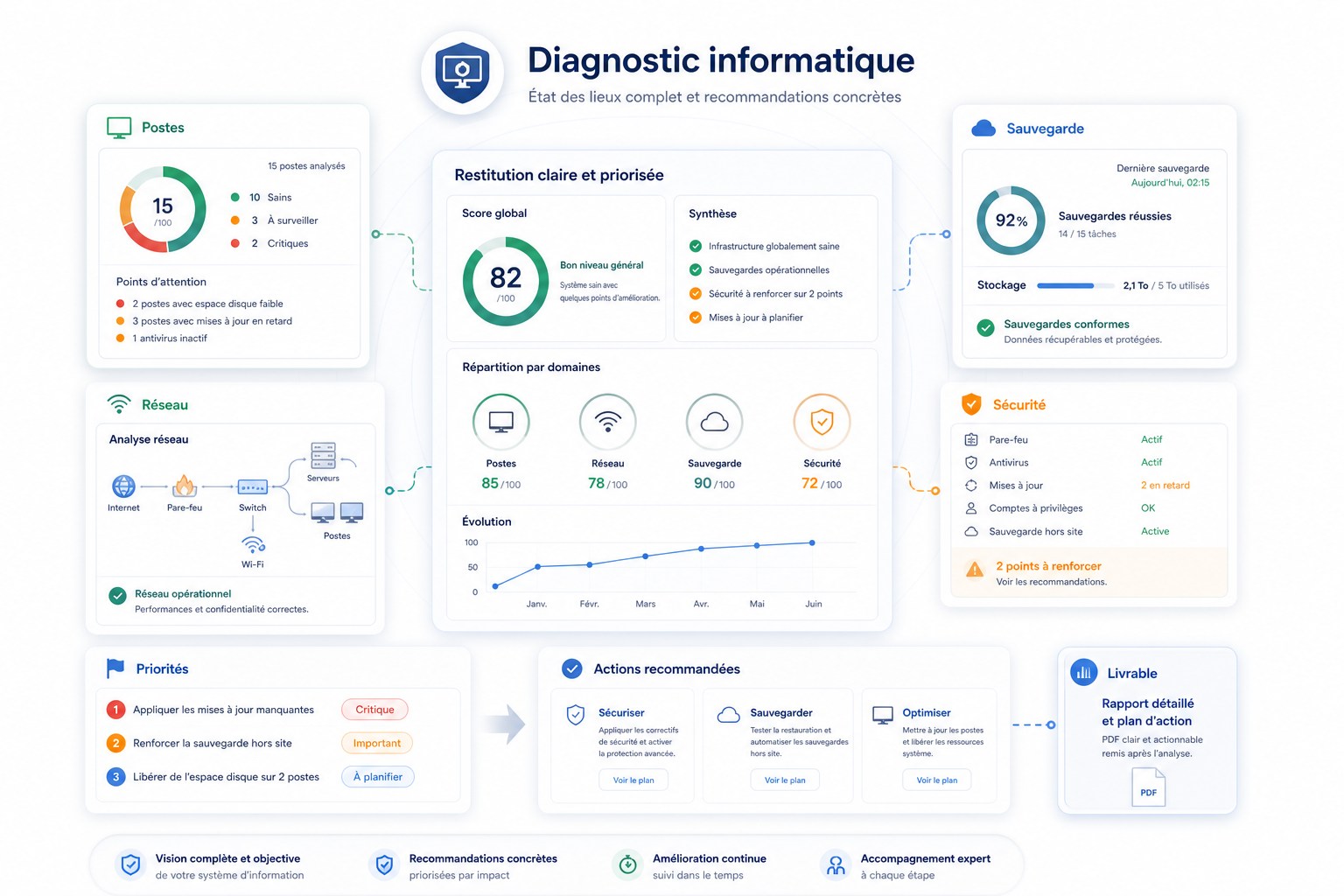 Illustration détaillée de la prestation Diagnostic informatique